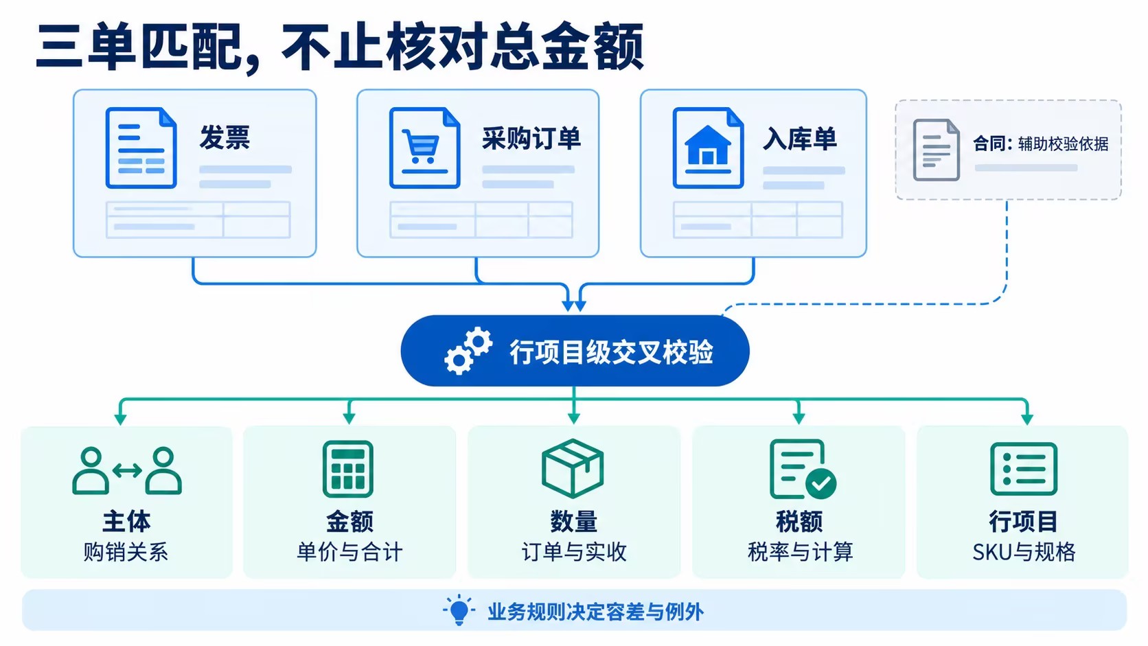 三单匹配核对发票、采购订单和入库单的主体、金额、数量、税额及行项目