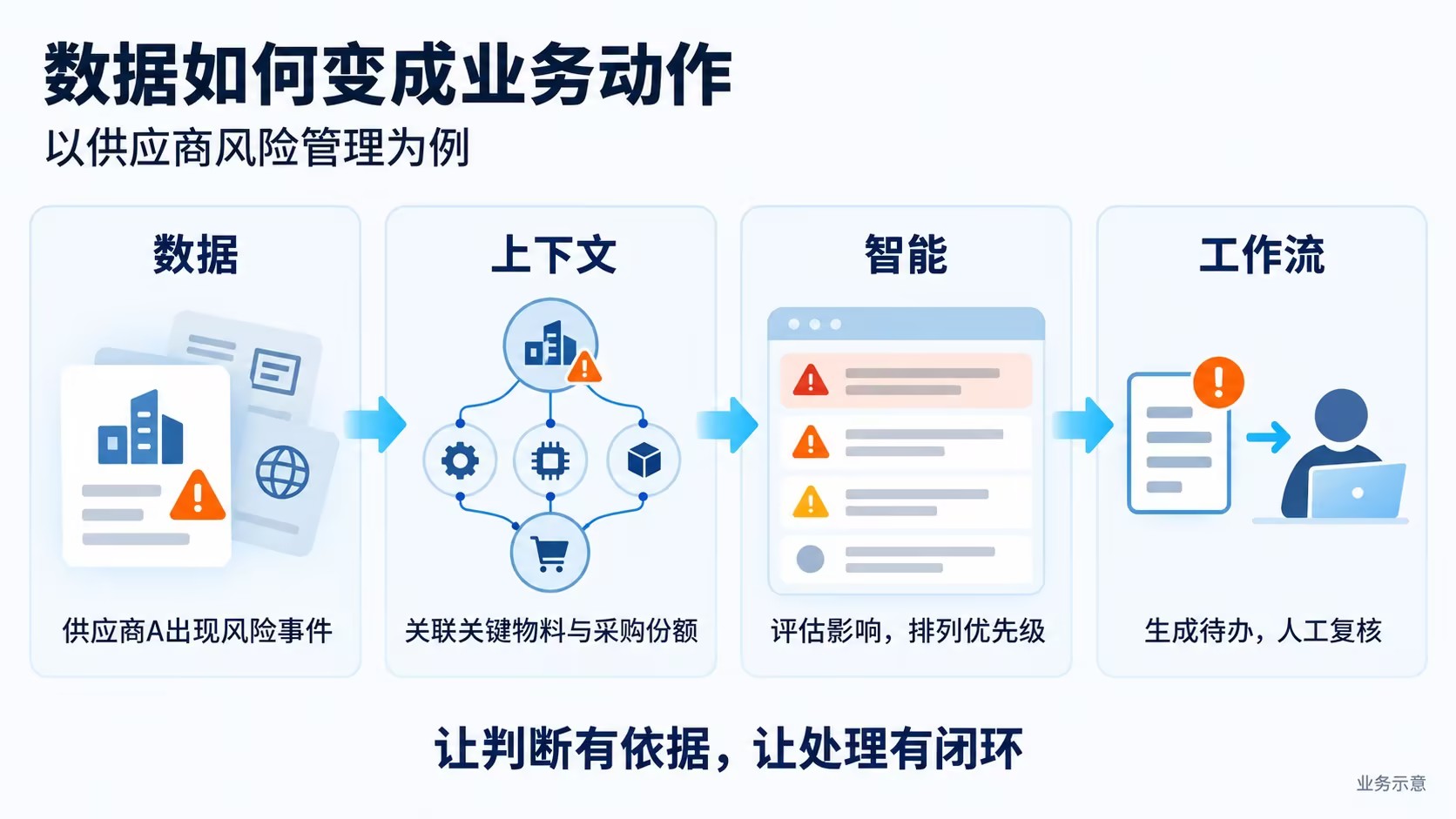 数据融入业务动作的路径演示