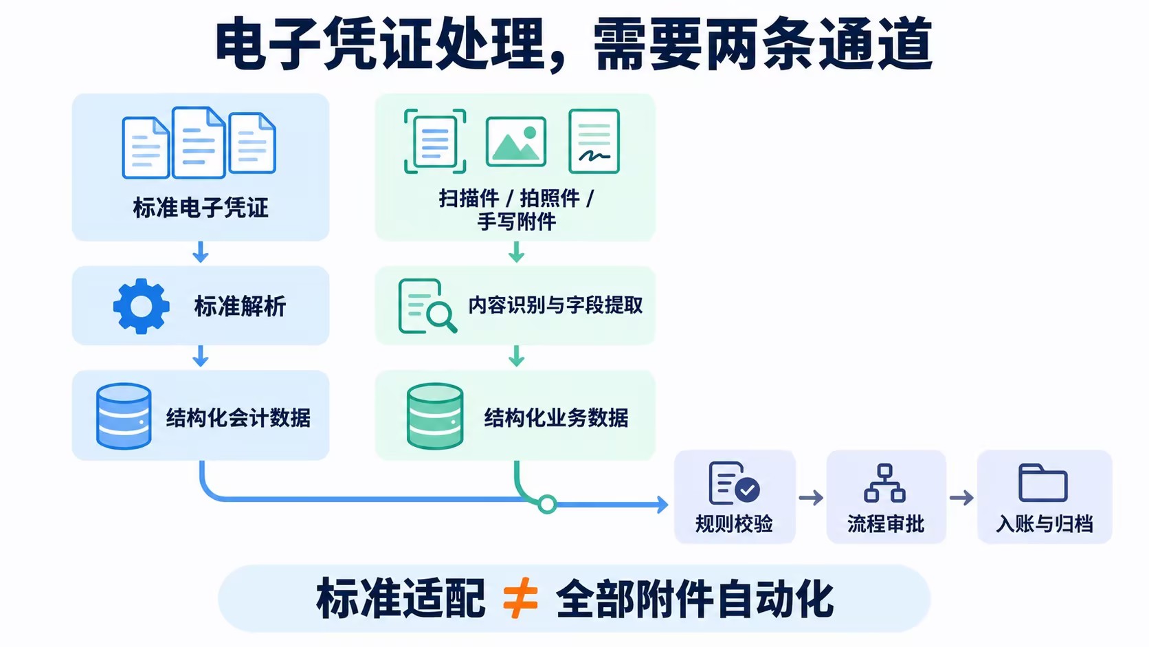 标准适配不等于所有附件都能自动处理。