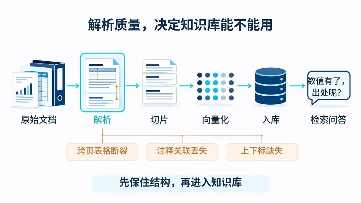 医药大模型知识库从文档解析到检索问答的流程及解析风险。