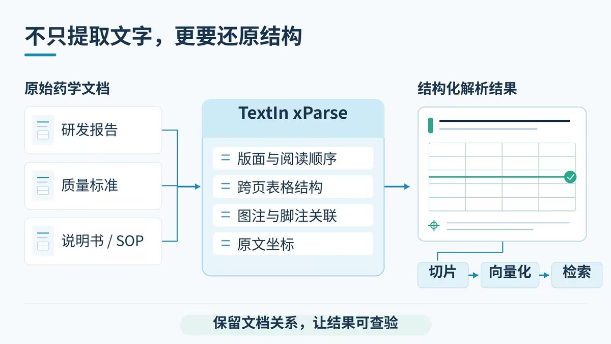TextIn xParse 将原始药学文档解析为保留表格、注释关联和原文坐标的结构化内容。