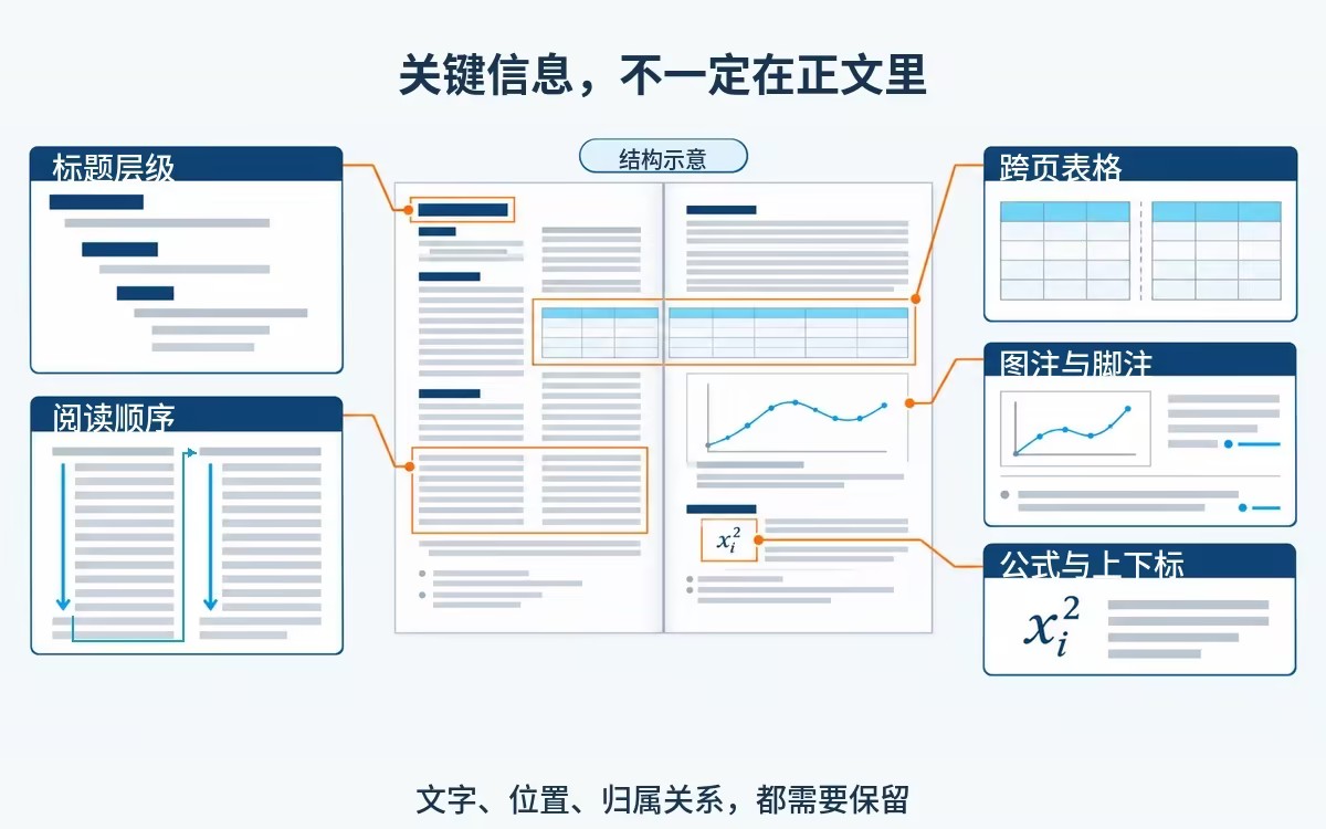 药学文档中的标题层级、跨页表格、阅读顺序、图注脚注和上下标结构示意。