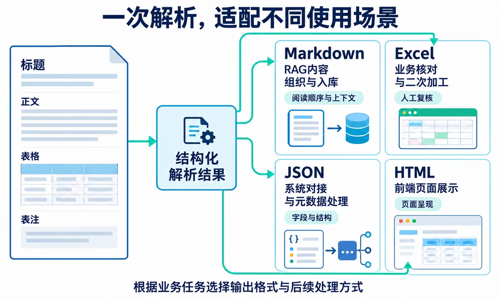 xParse的解析结果可适配不同使用场景