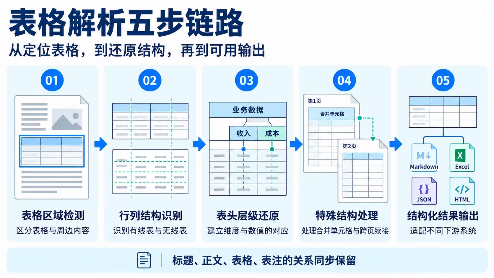 xParse表格解析的五步链路