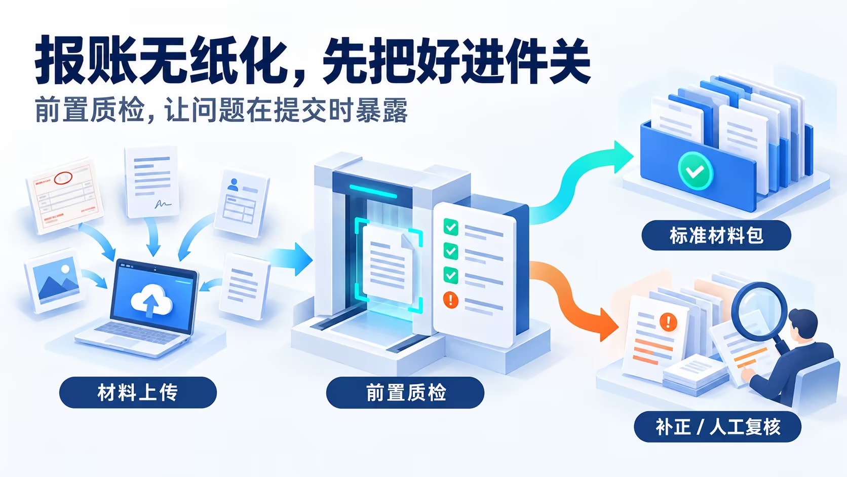 image 报账无纸化的关键,不只是电子化上传,而是提交入口的前置质检。