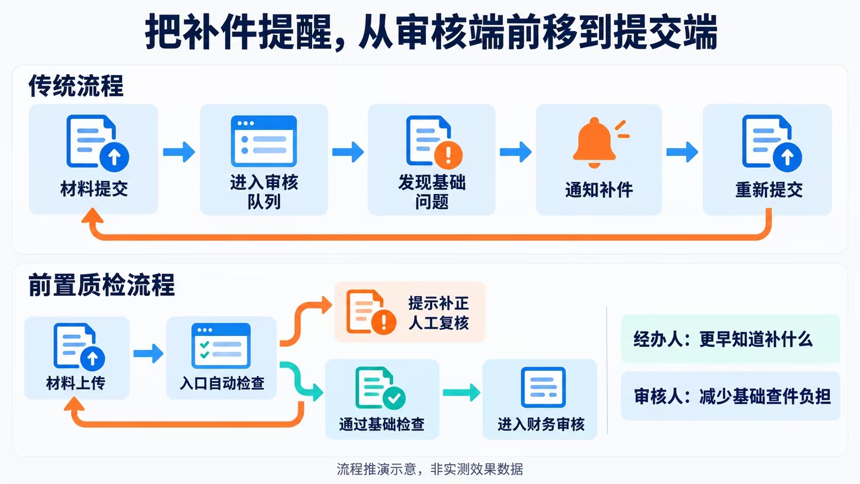image TrustIntake智能进件审核帮助企业提升报账效率