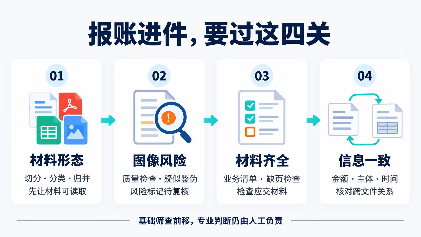image 企业报账进件要经历的四个关卡:材料形态,图像风险,材料齐全,信息一致