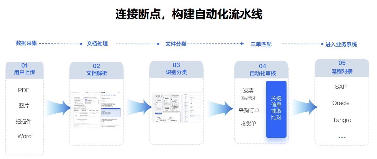 DocFlow可对接主流企业业务系统