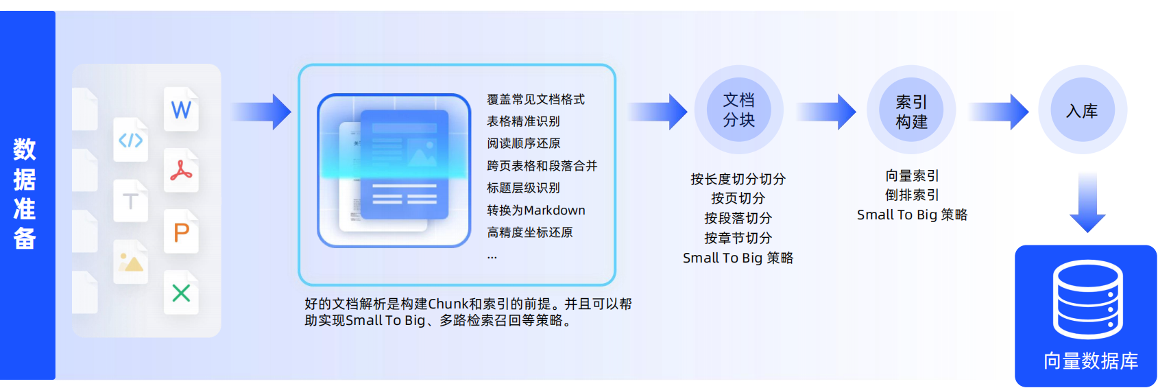 多样化的非结构化文档转化为结构化数据的流程图