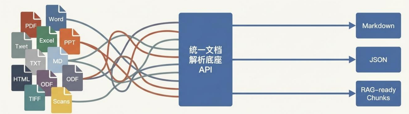 xParse解析长文档输出Markdown与JSON格式的代码对比示例