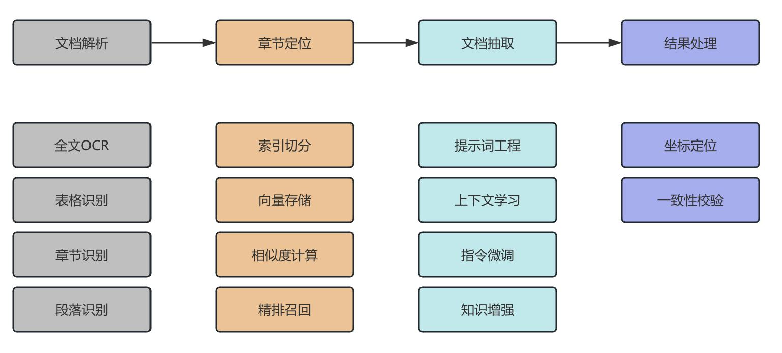 向量化检索流程