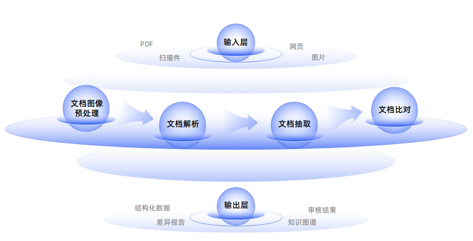 image 处理流程