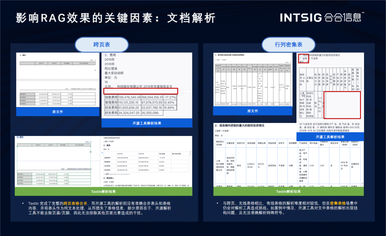 影响RAG效果的关键因素：文档解析（含跨页表格对比示例：开源工具将表头作为纯文本处理，TextIn完成完整跨页合并）