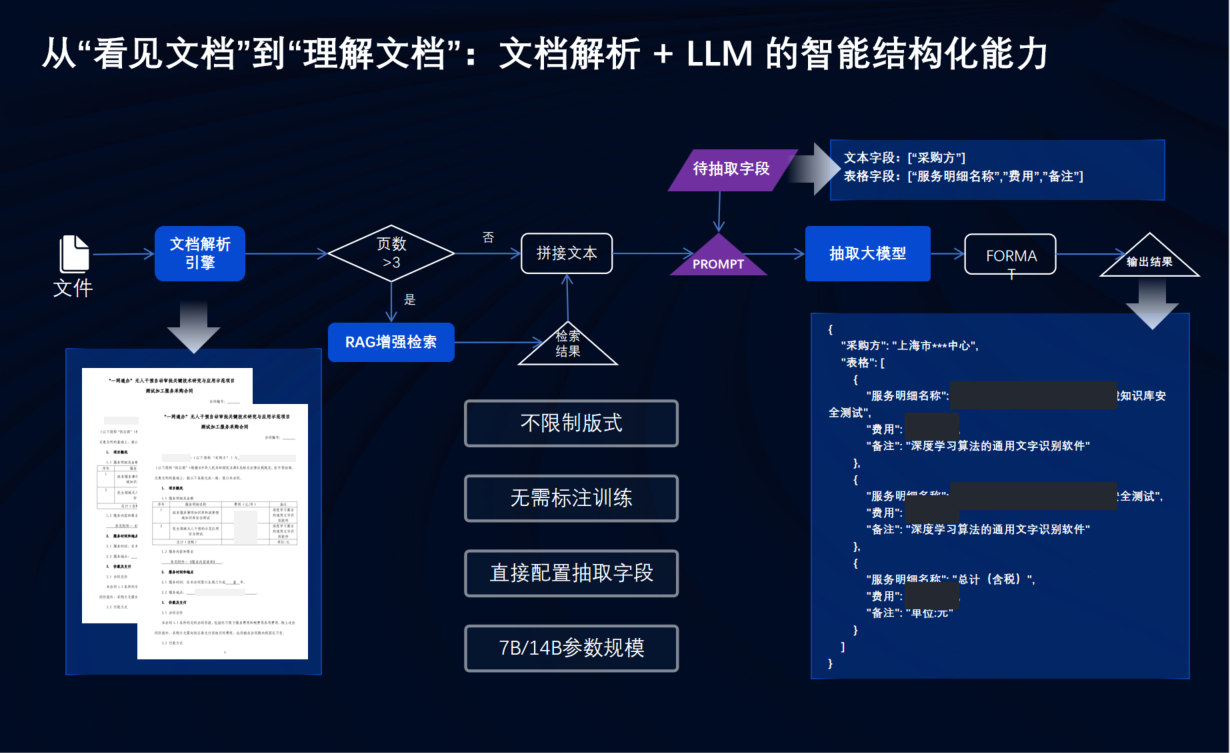 【"从'看见文档'到'理解文档'：文档解析+LLM的智能结构化能力"（含JSON结构化输出示例：采购方、服务明细名称、费用、备注等字段）】